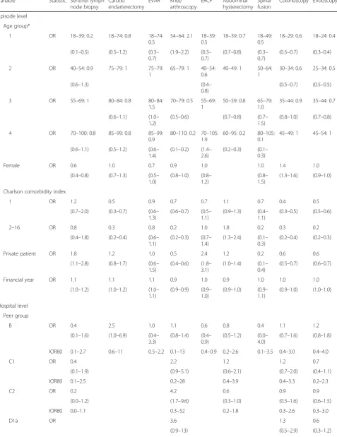 Table 5 Parameter estimates for Model 6 (full model) for the nine low-value procedures