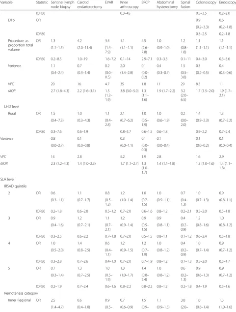 Table 5 Parameter estimates for Model 6 (full model) for the nine low-value procedures (Continued)