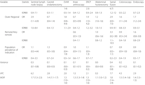 Table 5 Parameter estimates for Model 6 (full model) for the nine low-value procedures (Continued)