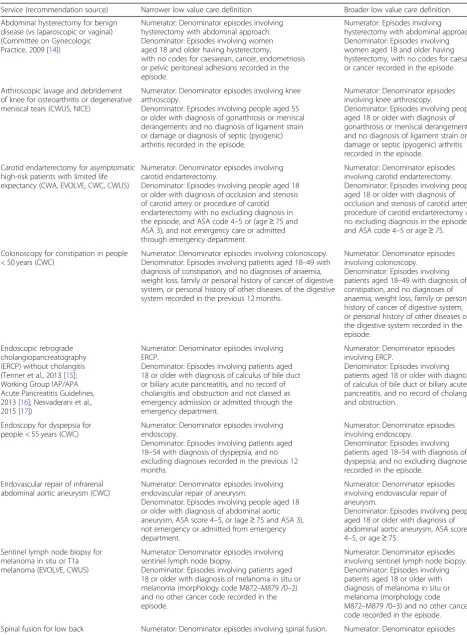 Table 1 Definitions of the nine low value services
