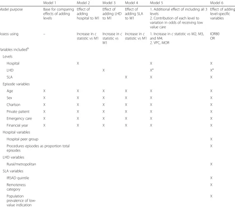 Table 2 The six models fit for each procedure