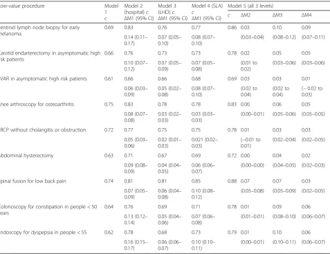Table 3 c statistics for Models 1 to 5, and change between models