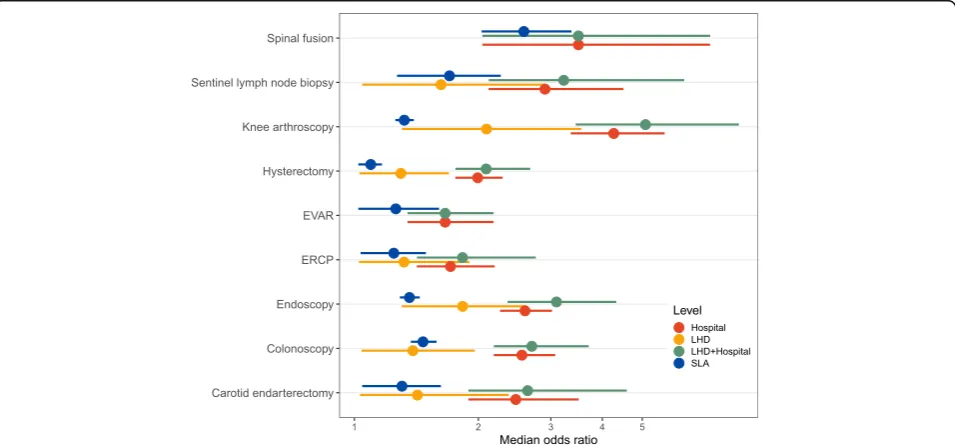 Table 4 Variance parameters for Model 5 for each of the nine procedures