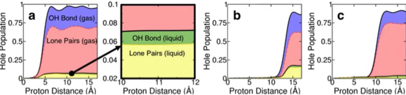 Figure 6.  Role of effective charge state of the energetic proton and hydrogen bonding in excitation  dynamics