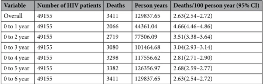 Table 2.  Mortality rates in HIV-infected patients who started ART between 2010 and 2015 in Guangxi, China,  by year post-ART initiation.