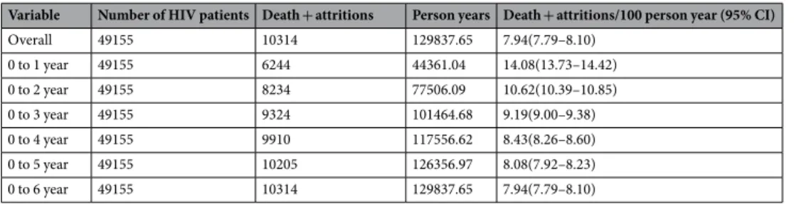 Table 4. Dearth + attrition rates in HIV-infected patients who started ART between 2010 and 2015 in Guangxi,  China, by year post-ART initiation.
