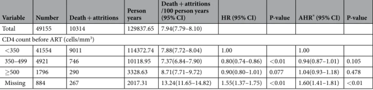 Table 7.  Effects of CD4 count before ART on Death + attritions in HIV-infected patients who started ART  between 2010 and 2015 in Guangxi, China