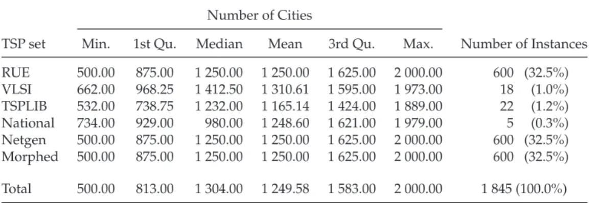 Table 1: Overview of the sizes and numbers of instances which were solved by at least one of the five algorithms and consist of 500 to 2 000 cities—per TSP set and in total.