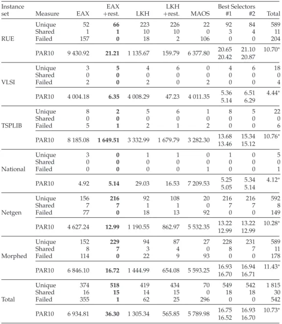 Table 2: Solver performance in terms of the number of instances that were solved best (relative to all other solvers); we additionally indicate for how many instances a given solver was the only one to achieve the best performance (unique), was tied with o