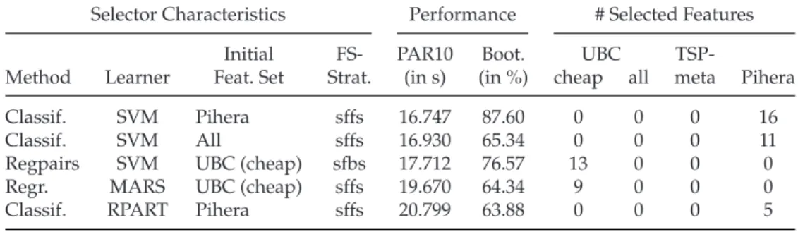 Table 3: Overview of the configuration, performance, and number of selected features (per feature set) of the five best performing algorithm selectors