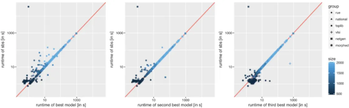 Figure 6: Scatterplots of the running times, shown on a log-scale, across 1 844 benchmark problems (att532 was excluded)