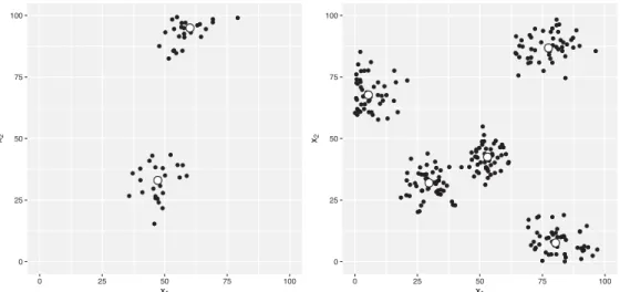 Figure 2: Examples of netgen TSP instances with parameters n c = 2 and n = 50 (left), and n c = 5 and n = 250 (right) on a [0, 100] × [0, 100] grid