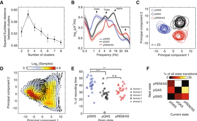 Figure 3.  Objective classification of brain state by k-means clustering of data in state-space
