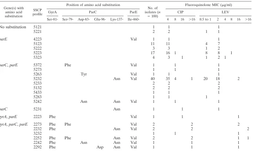TABLE 5. Correlation of SSCP patterns with nucleotide sequences and amino acid substitutions in parEcompared to that of S