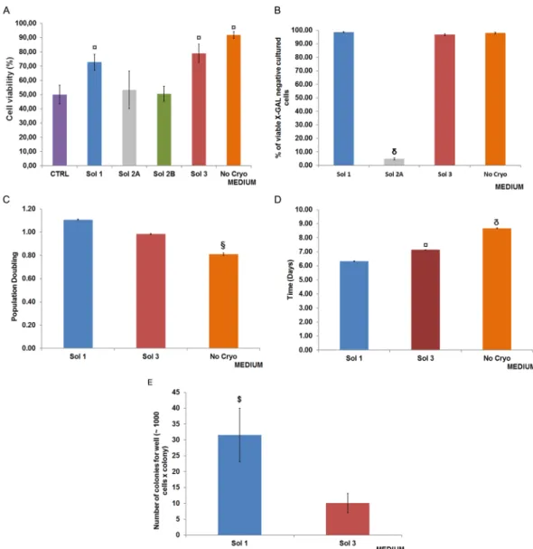 Figure 1.  Biological cell functions after cryopreservation/thawing. (A) Cell viability was assessed by Trypan  blue exclusion test after thawing the cells cryopreserved in different solutions (N = 9 experiments)