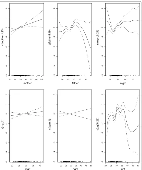 Fig. 1 Typical relationships between child and family members using a GAM model. The figure shows the component smooth functions for each covariate that make up the GAM fit, on the scale of the linear predictor, with associated confidence bands