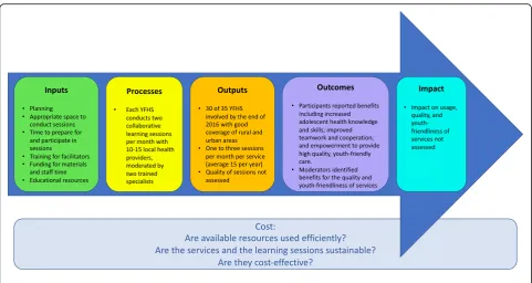 Fig. 3 Evaluation framework for assessing collaborative learning