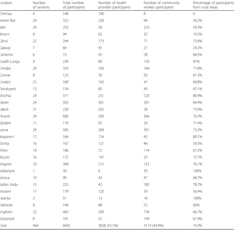 Table 3 Location, number, and participant profile of collaborative learning sessions, all YFHCs, 2016