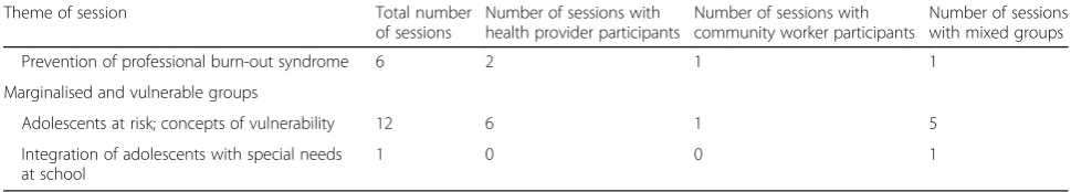 Table 4 CLS themes and participants, 2016 (Continued)