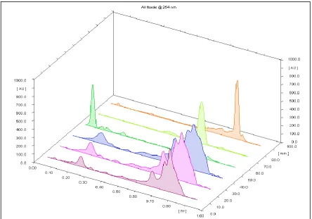 Fig.1: HPTLC Chromatogram of ethanol extract of Clitoria ternatea and standard markers