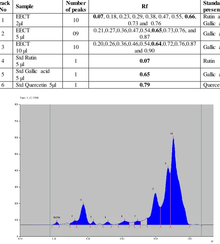 Fig.3: Chromatogram of EECT (2μl). 