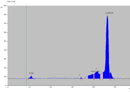 Fig 8: Chromatogram of standard quercetin (5μl) 