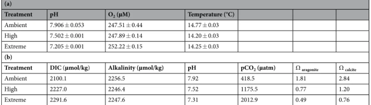 Table 1.  (a) Water chemistry set points (mean ± 1 SE) in gas-control tanks at MBARI, measured continuously  every 60 seconds between March 7 and July 10, 2013
