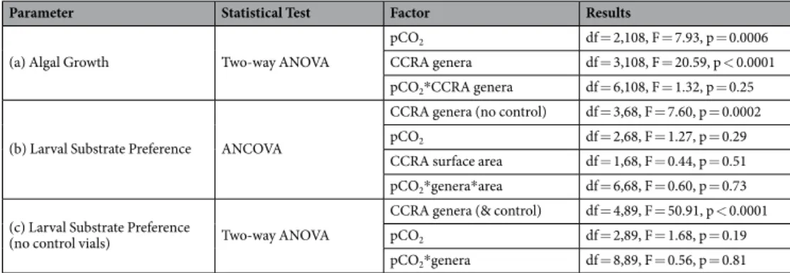 Table 2.  Statistical Results. (a) Effects of pre-condition pCO 2  treatments on algal growth, (b) larval substrate  preference (no control vials included) and accounting for algal area in vials, (c) larval settlement preference  including control vials, a