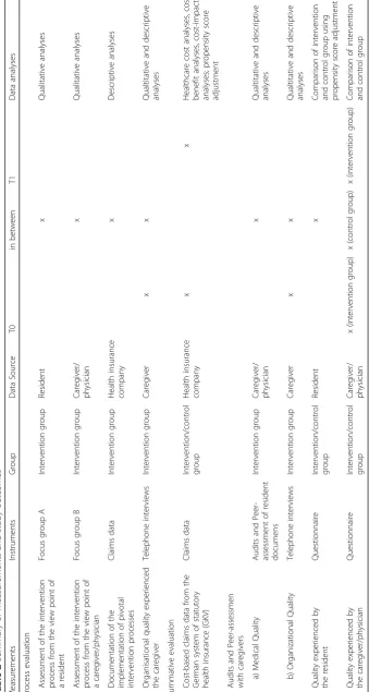 Table 2 Summary of measurements and study outcomes