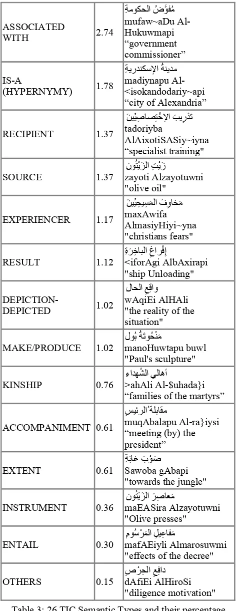 Table 3: 26 TIC Semantic Types and their percentagepresence in a random sample of 1946 ATB TIC dataAccordingly, Table 3 illustrates results of our pilot semantic annotation of TICs in Arabic applied to a subset of 1,946 randomly selected examples from the 