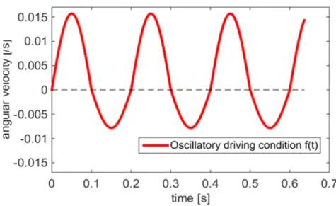 Figure 2.9: The oscillatory driving condition f(t) imposed at the bottom plate to mimic cilia power and return strokes and match experimental observation