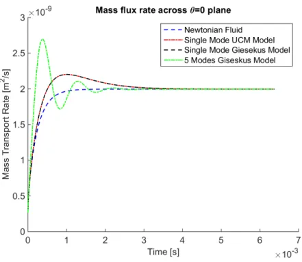 Figure 2.17: Mass transport flux rate across the θ = 0 plane for the swirling flow with different types of fluids