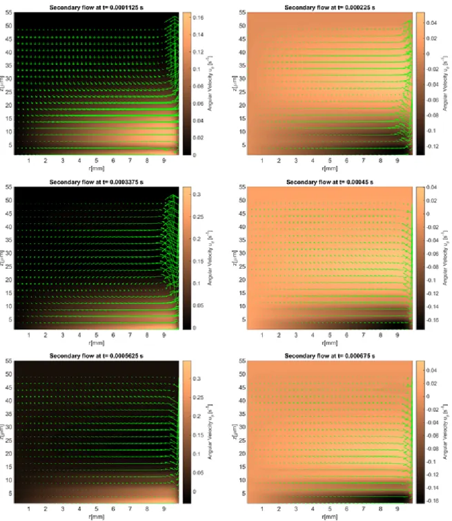 Figure 2.18: Flow field for a 5 modes Giesekus fluid with parameters specified in Table 2.3 with the oscillatory driving condition in Section 2.4; the velocity field in the plot is the secondary flow (u r vs u z )