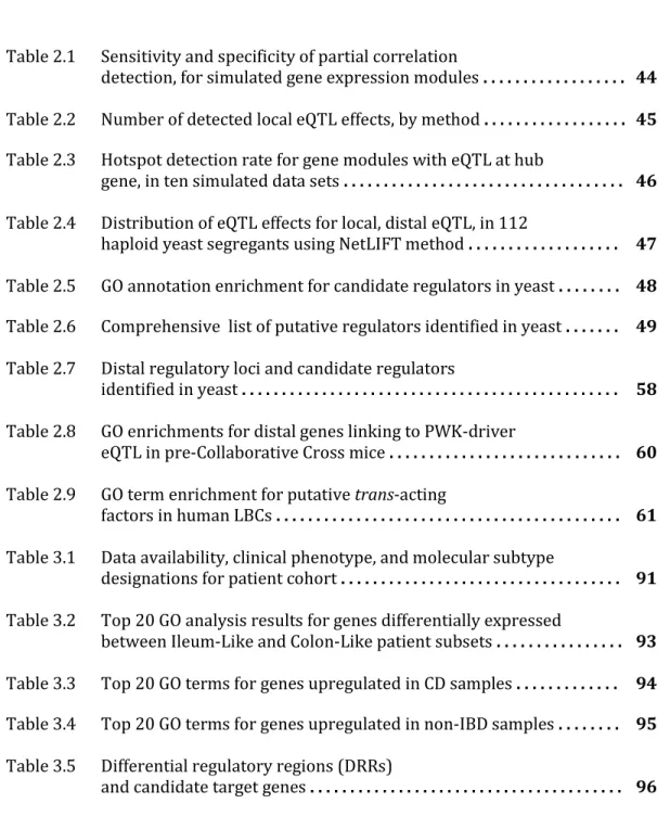 Table 2.1   Sensitivity and specificity of partial correlation 