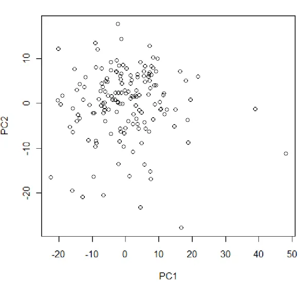 Figure 2.10.   PCA analysis for pre-CC mice. Top two principal components for gene expression  data in 156 pre-CC mice