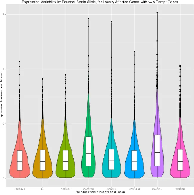 Figure 2.11.   Expression variability by founder strain, for locally-regulated genes with at  least 5 distal targets
