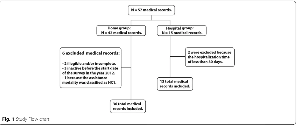 Fig. 1 Study Flow chart