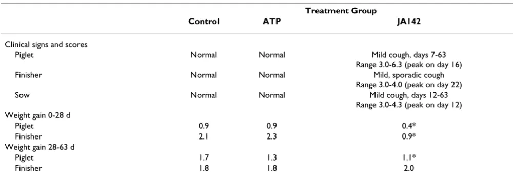 Table 1: Effect of PRRSV on clinical signs, clinical scores, and weight gain in pigs of various ages.