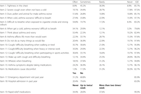 Table 2 Participants’ responses on the Active Living with Asthma questionnaire and Index of Qualitative Variation