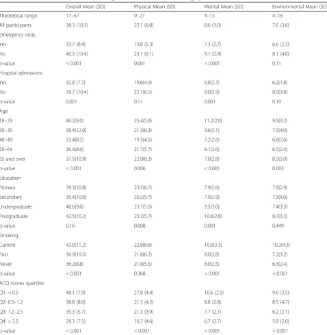 Table 4 Differences in ALMA scores according to ACQ as well as socio-demographic and clinical characteristics
