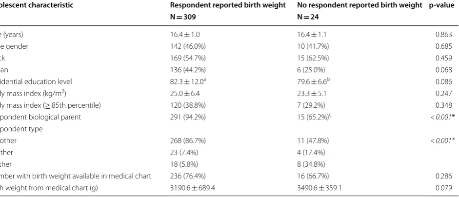 Table 1 Comparison of  characteristics between  those with  a  respondent reported birth weight vs