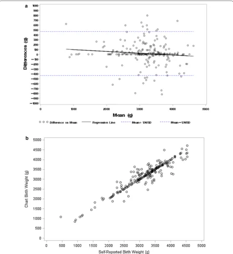 Fig. 1 Graphs comparing respondent reported birth weight vs chart obtained birth weight