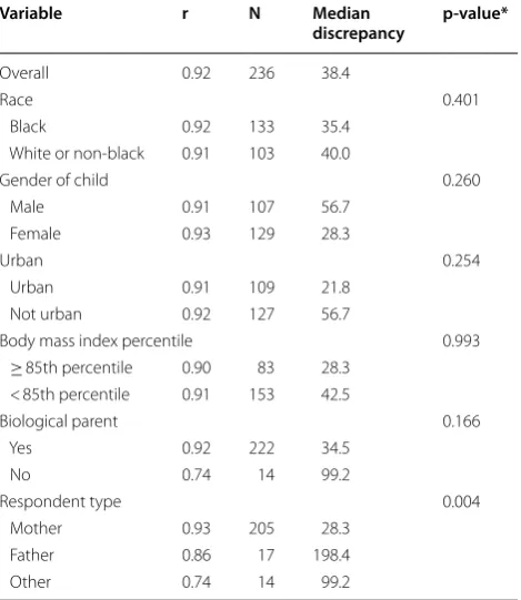 Table 2 Correlation and median discrepancy between  respondent reported and  chart obtained birth weight overall and by participant characteristics
