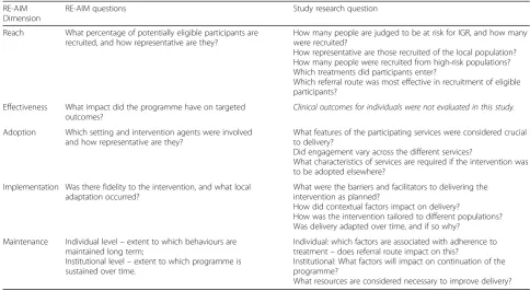 Table 1 RE-AIM dimensions and corresponding questions