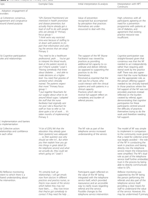Table 3 Thematic Analysis of Primary Care data
