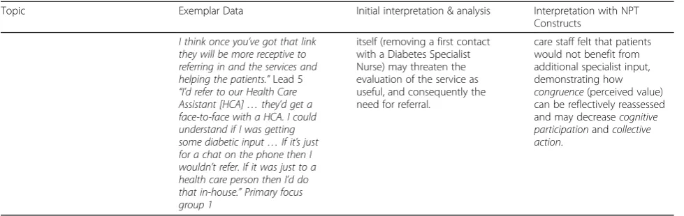 Table 3 Thematic Analysis of Primary Care data (Continued)