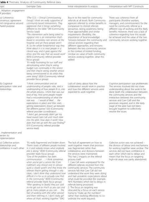 Table 4 Thematic Analysis of Community Referral data