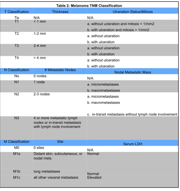 Table 2: Melanoma TNM Classification 