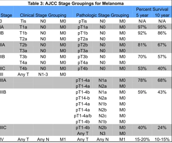 Table 3: AJCC Stage Groupings for Melanoma  Stage  Clinical Stage Grouping  Pathologic Stage Grouping 