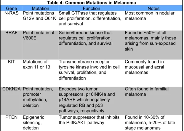 Table 4: Common Mutations in Melanoma 